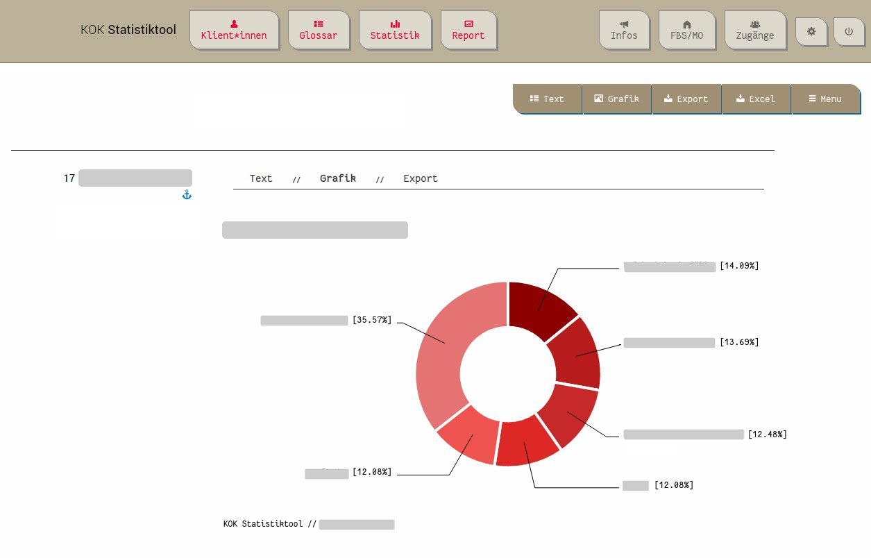 Unterseite des KOK Statistiktools mit einem Dougnut-Diagramm